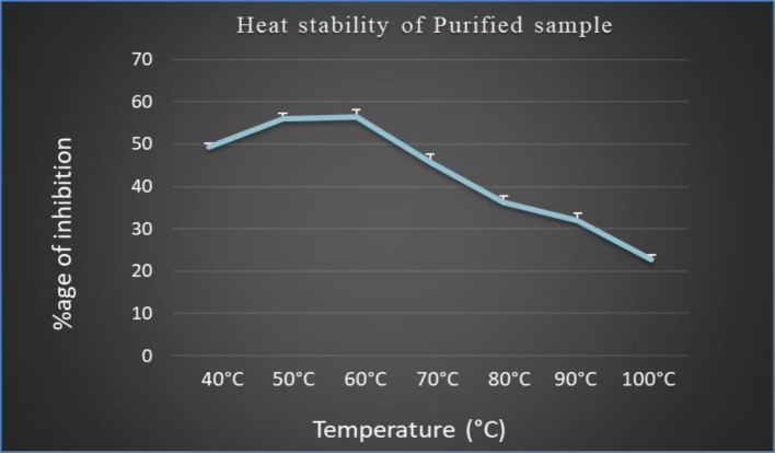 The graph represents the effect of temperature on the in-vitro alpha amylase inhibitory activity of the purified sample.