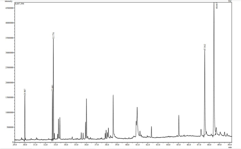 Chromatogram of methanolic extract of Phaseolus vulgaris along with the table below describing each peak name, area and height.