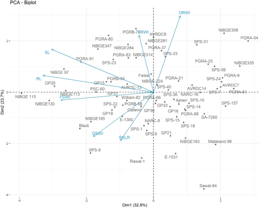 PCA biplot showing morphometric variation among 70 soybean genotypes under salinity stress.