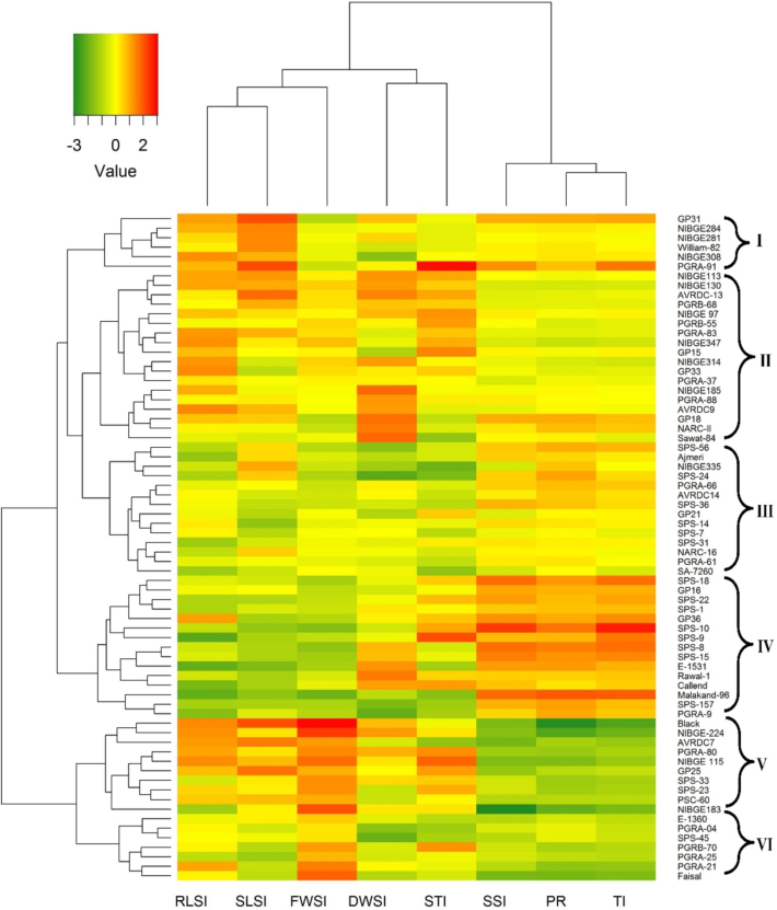 Distribution of 70 soybean genotypes in various groups on the basis of salinity tolerance indices scores.