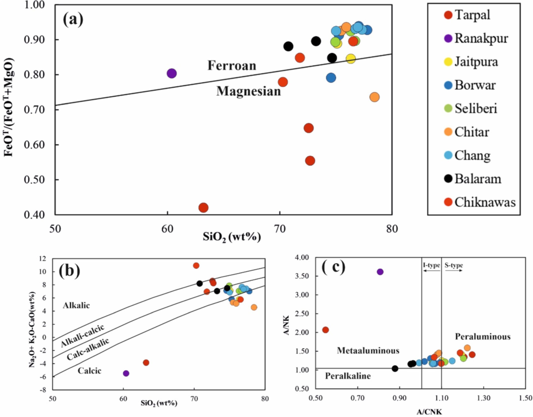 (a)FeOT/(FeOT + MgO) versus SiO2 (b) Modified alkali-lime index: (Na2O + K2O-CaO) versus SiO2 (Frost et al. 2001) indicating majority of AST granites are alkali-calcic to calc-alkalic. (c) Aluminium Saturation Index plot (after Maniar & Piccoli, 1989) classifying AST granites as largely peraluminous.