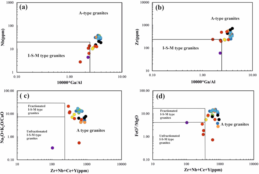 Classification of AST Granites in (a) 10000*Ga/Al versus Nb (b) Zr, (c) (Zr + Nb + Ce + Y) versus (K2O + Na2O)/CaO and (d) (Zr + Nb + Ce + Y) versus FeOT /MgO diagrams indicating their broadly unfractionated A – type nature (after Whalen et al., 1987). Legends as in Fig. 2.