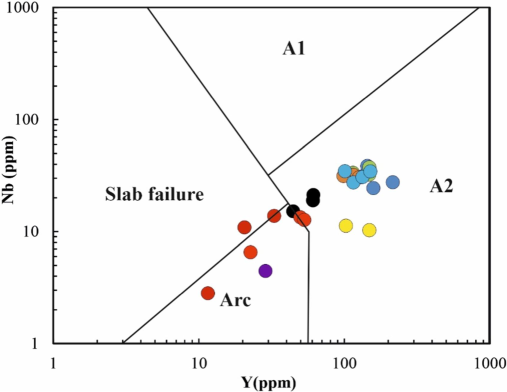 Nb versus Y diagram suggesting arc to within plate setting to AST Granites (Whalen and Hildebrand, 2019). Legends as in Fig. 2.