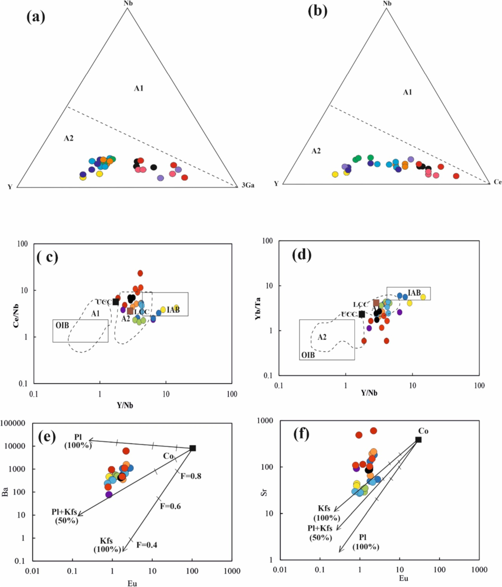 Discrimination diagrams for A 1 and A 2-type granites (Eby, 1992). In (a) and (b) dashed line corresponds to Y/Nb ratio of 1.2. OIB −Oceanic island basalt, IAB − Island arc basalt. Log plots of Eu versus Ba (e) and Sr (f) for AST Granites indicating their generation by the fractionation of K – feldspar. Legends as in Fig. 2.