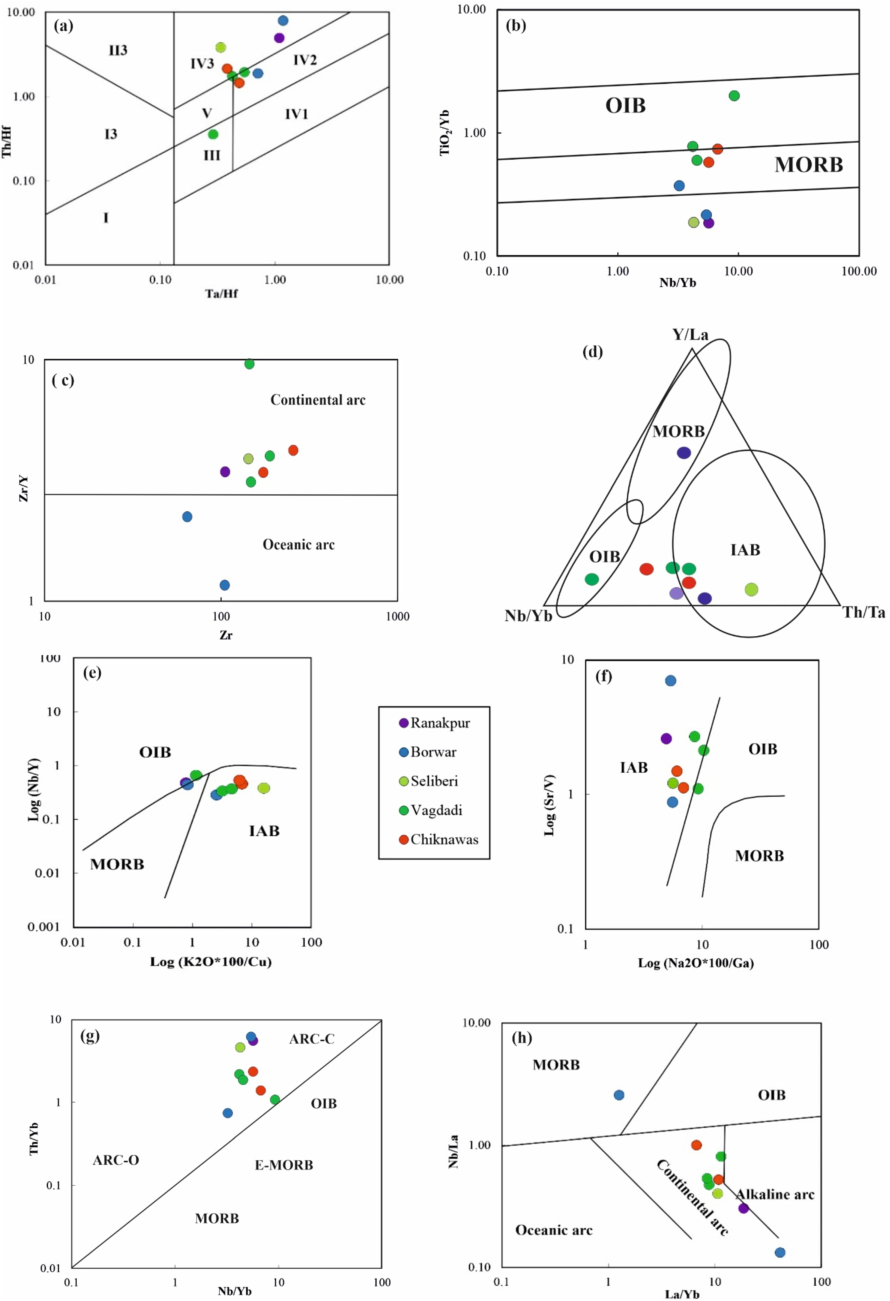 Tectonic setting diagrams of AST Dykes. (a)Ta/Hf–Th/Hf (Wang et al. 2001): I. Divergent plate margin MORB; II. Convergent plate margin basalts; III. Oceanic within-plate basalts; IV. Continental within plate basalts; IV1: Intra continental rift + continental margin rift tholeiites; IV2: Intra continental rift alkali basalts; IV3: Continental extensional zone/initial rift basalts); V. Mantle plume basalts, (b) TiO2/Yb (Pearce, 2008), (c) Zr − Zr/Y (Pearce, 1983), (d)Y/La-Nb/Yb-Th/Ta (e)Nb/Y vs K2O × 100/Cu, (f)Sr/V vs (Na2O × 100/Ga)(g) Nb/Yb − Th/Yb (Pearce, 2008) and(h) La/ Yb − Nb/La (Hollocher et al., 2012) showing within plate to arc character of AST Dykes.