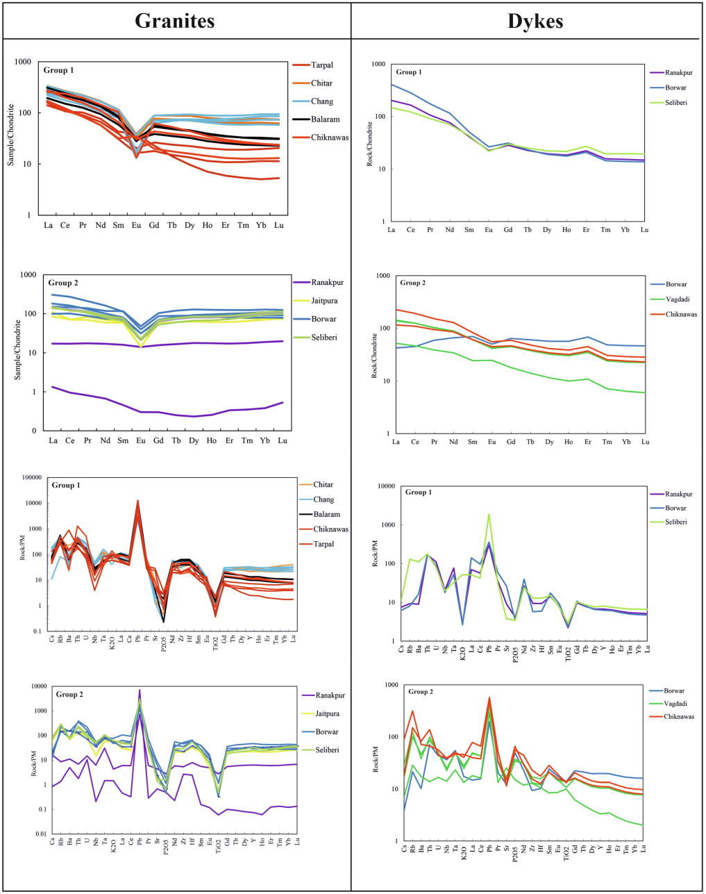 Chondrite normalized REE diagrams and Primitive mantle (PM) normalized multielement diagrams for two groups of AST Granites and dykes. Normalizing values after McDonough and Sun (1989).