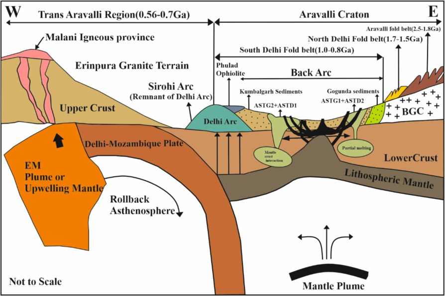 Generalized sketch map illustrating the genesis of AST Granites and dykes and present-day distribution of various litho-components of Aravalli craton and Trans Aravalli Region (age brackets from multiple sources).