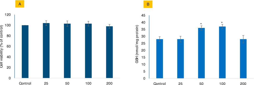 The potential biocompatibility of Mo NPs in HUVE cells was assessed by evaluating cell viability (A) using the MTT bioassay and intracellular GSH levels (B) in response to varying concentrations of Mo NPs. The concentrations are expressed in µg/mL. The data represents the mean ± SD of three identical experiments (n = 3) in triplicates. * Denotes statistically significant differences compared to the control (p < 0.05).