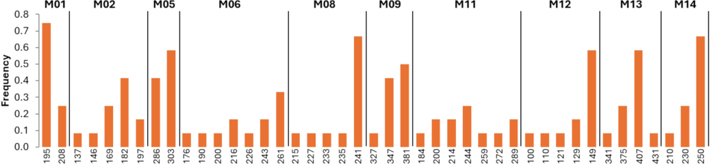 Allele frequency per loci among the 12 mango cultivars.