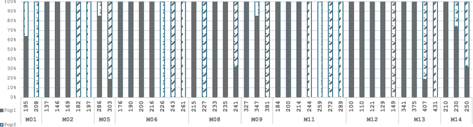 Allele distribution across two populations of mango cultivars. The graph illustrates the allele distribution across the two clusters, Pop1 and Pop2, for 10 loci among mango cultivars. Each locus is represented by specific alleles, with their respective frequencies (%) in each population indicated.