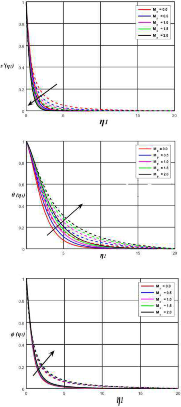 Impact of Mp on velocity, temperature and concentration profiles.