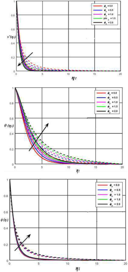 Impact of porosity parameter on velocity, temperature and concentration profile.