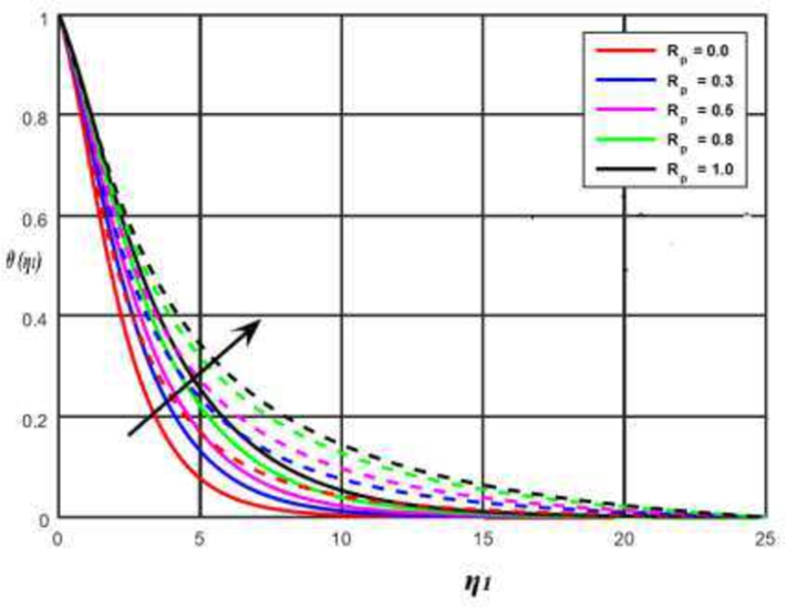 Impact of radiation parameter on temperature profile, here solid line is for flat plates, curvature parameter αe = 0 and the dashed line is for cylindrical surfaces αe = 1.