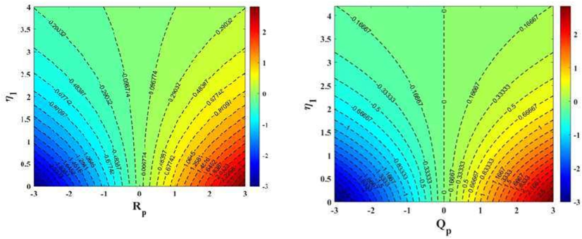 Impact of radiation parameter Rp = 2 and heat generation parameter Qp = 0.5 on Isotherm contour.