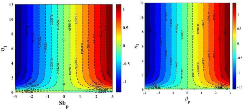 Impact of Stefen parameter Sbp = 0.4 and Maxwell fluid parameter βp = 0.4 on streamline contour.