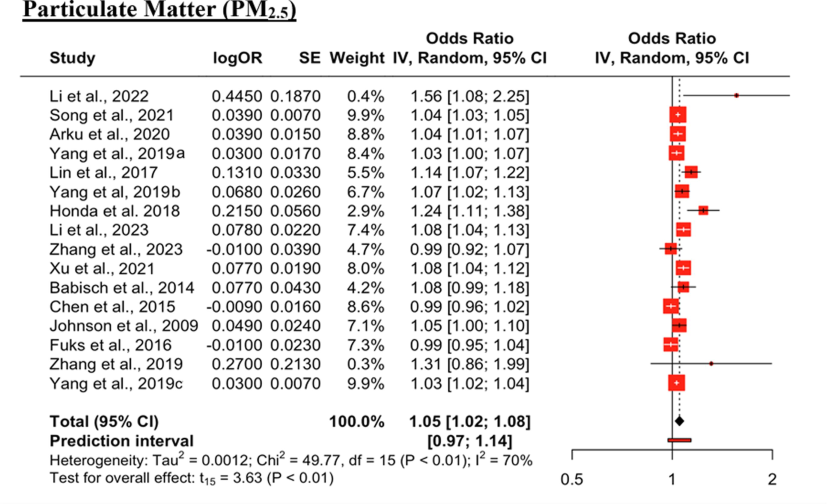 Effect of PM2.5 on hypertension. The black diamond represents the combined OR for all the studies. The red squares represent the individual OR for each study. The solid vertical line represents OR = 1. The dashed line represents the point estimate of the overall OR for all studies.