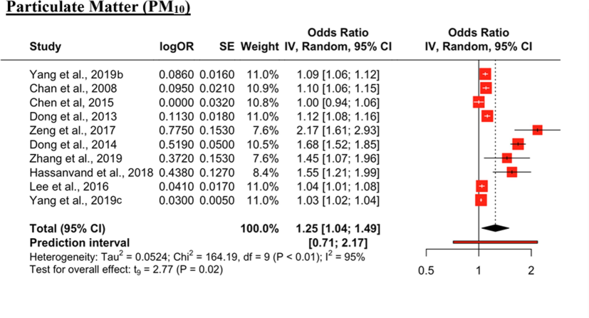 Forest Plot for PM10 impact on HTN. The black diamond represents the combined OR for all the studies. The red squares represent the individual OR for each study. The solid vertical line represents OR = 1. The dashed line represents the point estimate of the overall OR for all studies.