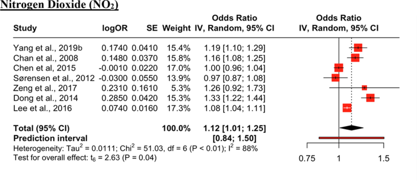 Forest Plot for impact of NO2 on HTN. The black diamond represents the combined OR for all the studies. The red squares represent the individual OR for each study. The solid vertical line represents OR = 1. The dashed line represents the point estimate of the overall OR for all studies.