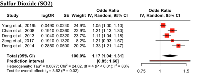 Forest Plot for SO2 Effect on Risk of HTN. The black diamond represents the combined OR for all the studies. The red squares represent the individual OR for each study. The solid vertical line represents OR = 1. The dashed line represents the point estimate of the overall OR for all studies.