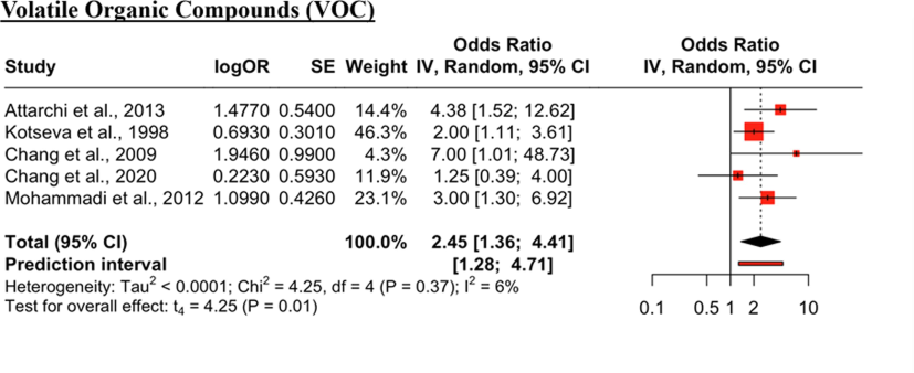 Forest Plot for VOC and hypertension. The black diamond represents the combined OR for all the studies. The red squares represent the individual OR for each study. The solid vertical line represents OR = 1. The dashed line represents the point estimate of the overall OR for all studies.