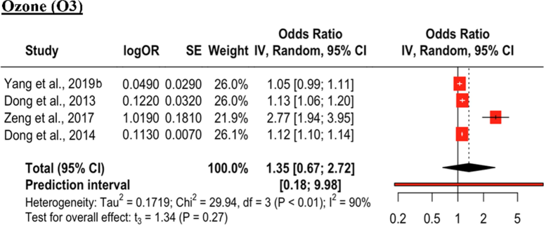 Forest Plot for O3 and Risk of HTN. The black diamond represents the combined OR for all the studies. The red squares represent the individual OR for each study. The solid vertical line represents OR = 1. The dashed line represents the point estimate of the overall OR for all studies.