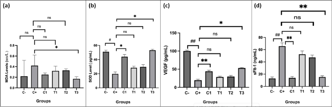 Effect of nano-based herbal Mahkota Dewa on the levels of MDA (a), SOD (b), VEGF (c), and sFlt-1 (d). #p < 0.05 vs. C-, ##p < 0.01 vs. C-, *p < 0.05 vs. C+, **p < 0.01 vs. C+, ns = non-significant.