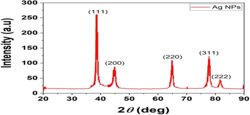 XRD analysis of the AgNPs.