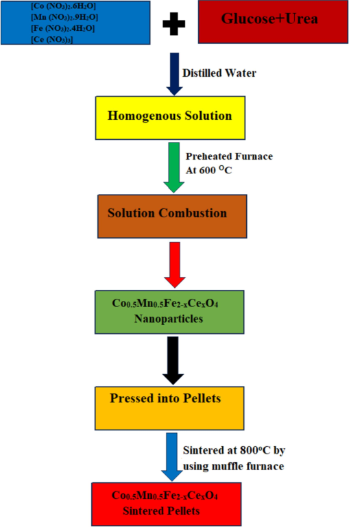 Flowchart representing the synthesis of Co0.5Mn0.5Fe2−xCexO4 (x = 0.0, 0.050, and 0.1) ferrite.