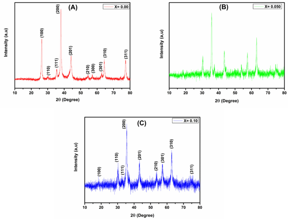 Powder XRD patterns of Co0.5Mn0.5Fe2−xCexO4 (x = 0.0, x = 0.050 and x = 0.1) ferrite.