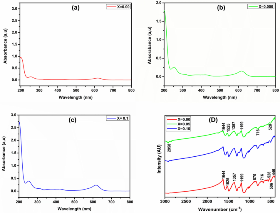 (a–c) UV–Vis spectra and (d) FT-IR spectra for Co0.5Mn0.5Fe2−xCexO4 (x = 0.0, x = 0.050 and x = 0.1) ferrite.