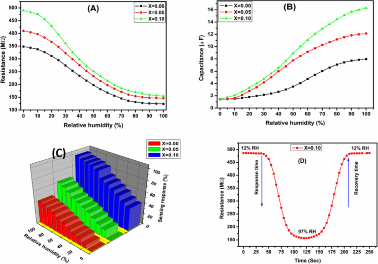 (A) Change in resistance (B) Change in Capacitance (C) Sensing response as a function of Relative humidity for Co0.5Mn0.5Fe2−xCexO4 (x = 0.0, x = 0.050 and x = 0.1) ferrite (D) Dynamic sensing response.