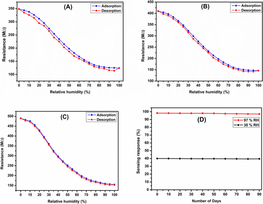 (A–C) Humidity hysteresis characteristics Co0.5Mn0.5Fe2−xCexO4 (x = 0.0, x = 0.050 and x = 0.1) ferrite (D) Stability study for x = 0.1 ferrite.