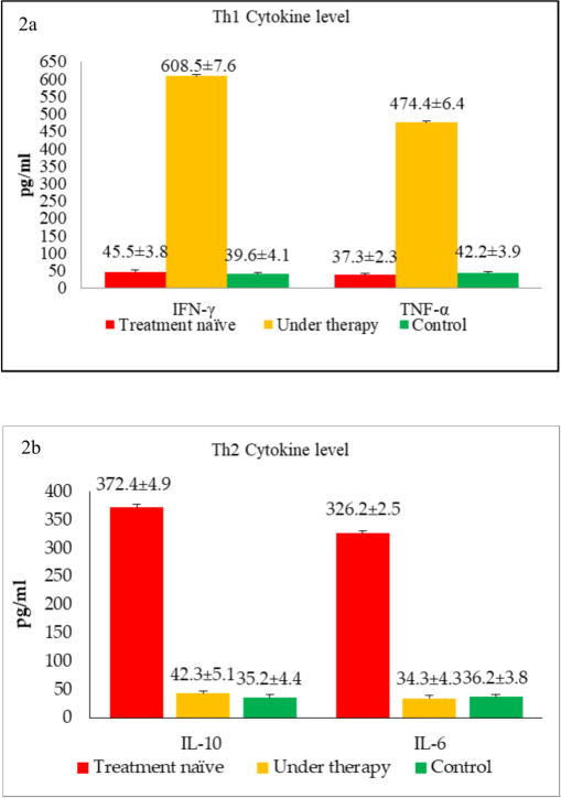 (a) The overall Th1 cytokine levels of TB patients and healthy controls, (b) The overall Th2 cytokine levels of TB patients and healthy controls.