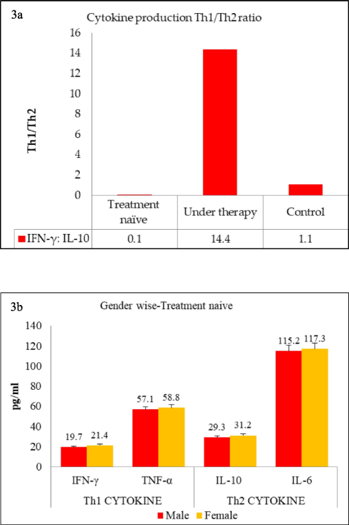 (a)Th1/Th2 cytokine ratio among TB-positive groups and control individuals which was calculated by dividing Th1 values (mean pg/mL) by Th2 values, (b) Study group was divided into various groups namely treatment naïve, patients under therapy and controls.