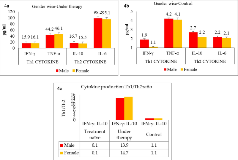 (a) Study group divided into various groups namely treatment naïve, patients under therapy, (b) Study group divided into various groups namely treatment naïve, patients under therapy and controls, (c) Th1/Th2 cytokine ratio among TB-positive groups and control individuals which was calculated by dividing Th1 values (mean pg/mL) by Th2 values.