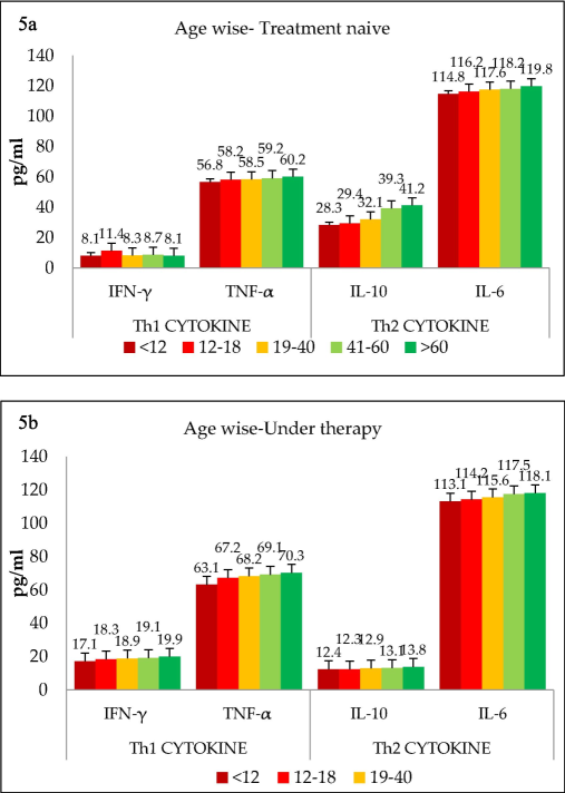 (a) Age wise classification of various groups namely treatment naïve, (b) Age wise classification of various groups patients under therapy and controls.