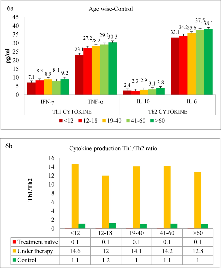 (a) Age wise classification of various groups namely treatment naïve, patients under therapy and controls, (b) Th1/Th2 cytokine ratio among TB-positive groups and control individuals was calculated by dividing Th1 values (mean pg/mL) by Th2 values.