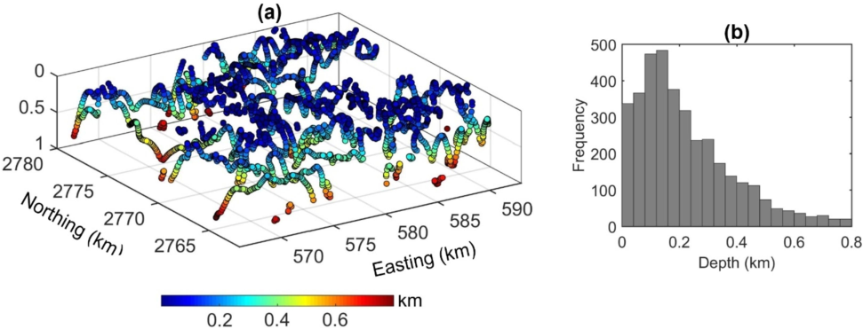 (a) Depth solutions, (b) Histogram of depth solutions.