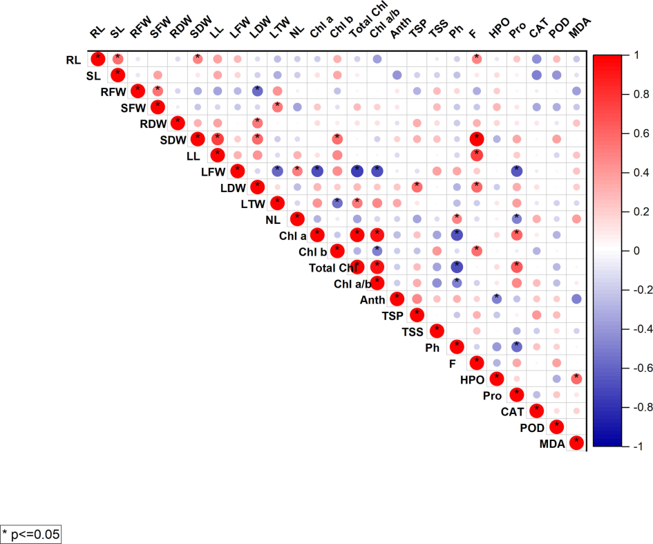 Pearson’s correlation ploted between various parameters of olive plants grown under treatment of glutamic acid and Cd stress. Different colors represent positive (blue) or negative correlations (red), and color intensity represents Pearson’s correlation coefficient.