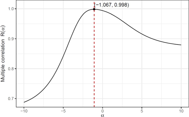 Multiple correlation curve between R ( α ) and α delivering α max = − 1 . 067 and the corresponding correlation value of ρ = 0 . 998 .