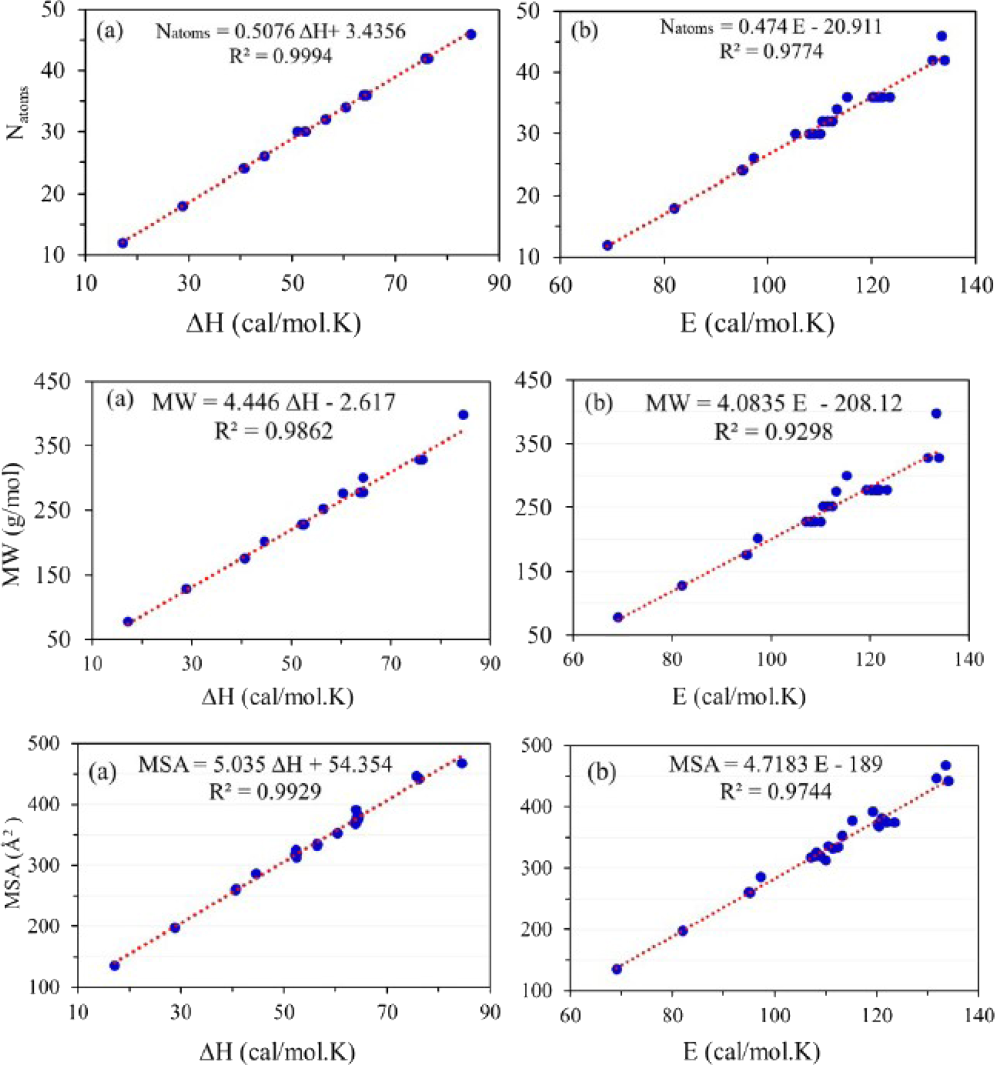 Correlation curves between N a t o m s , M W and M S A with the chosen properties.