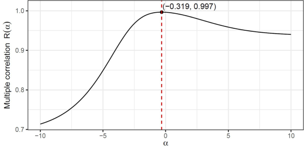 Multiple correlation curve between R ( α ) and α delivering α ˆ = − 0 . 319 and the corresponding correlation value of ρ = 0 . 997 .