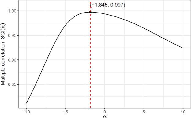 Multiple correlation curve between R ( α ) and α delivering α max = − 1 . 845 and the corresponding correlation value of ρ = 0 . 997 .