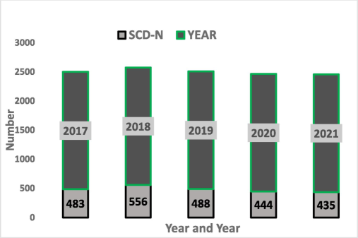 Sickle cell disease (SCD) patients through 2017–2021.