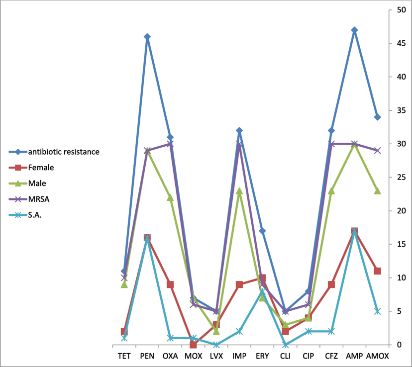 The correlation rates of antibiotic resistance compared with male, female, oxacillin-resistant S. aureus (MRSA), and S. aureus (S. A).