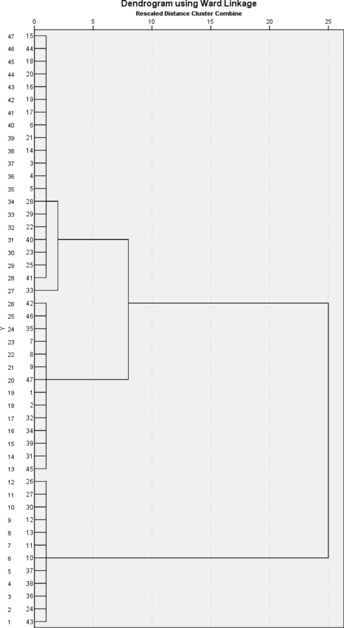 Dendrogram of patient clusters using the Ward linkage method, based on antibiotic susceptibility, age, year, and gender.