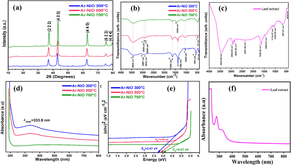 (a) XRD pattern, (b) FTIR spectra, (c) FTIR spectra of leaf extract, (d) UV–Visible absorbance spectra, (e) Tauc plot, (f) absorbance spectra of leaf extract.