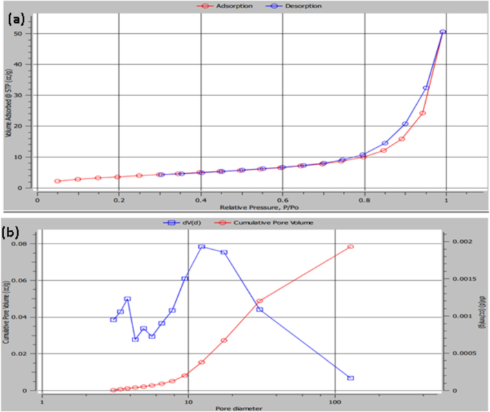 BET isotherm plot; (a) N2 adsorption desorption of Ar-NiO NPs prepared 300 °C and (b) BJH pore size distribution curve of Ar-NiO NPs (300 °C) calculated from desorption branch.