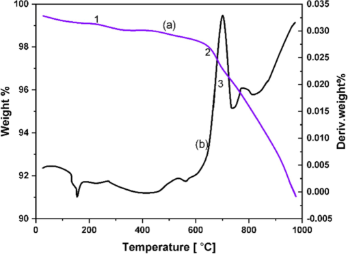 TG-DTA curves of NiO NPs (300 °C).