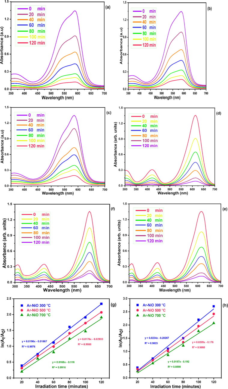 Photocatalytic degradation curves and linear plots of (a-c, g) CV and (d-f, h) MG dyes of NiO NPs as photocatalysts.